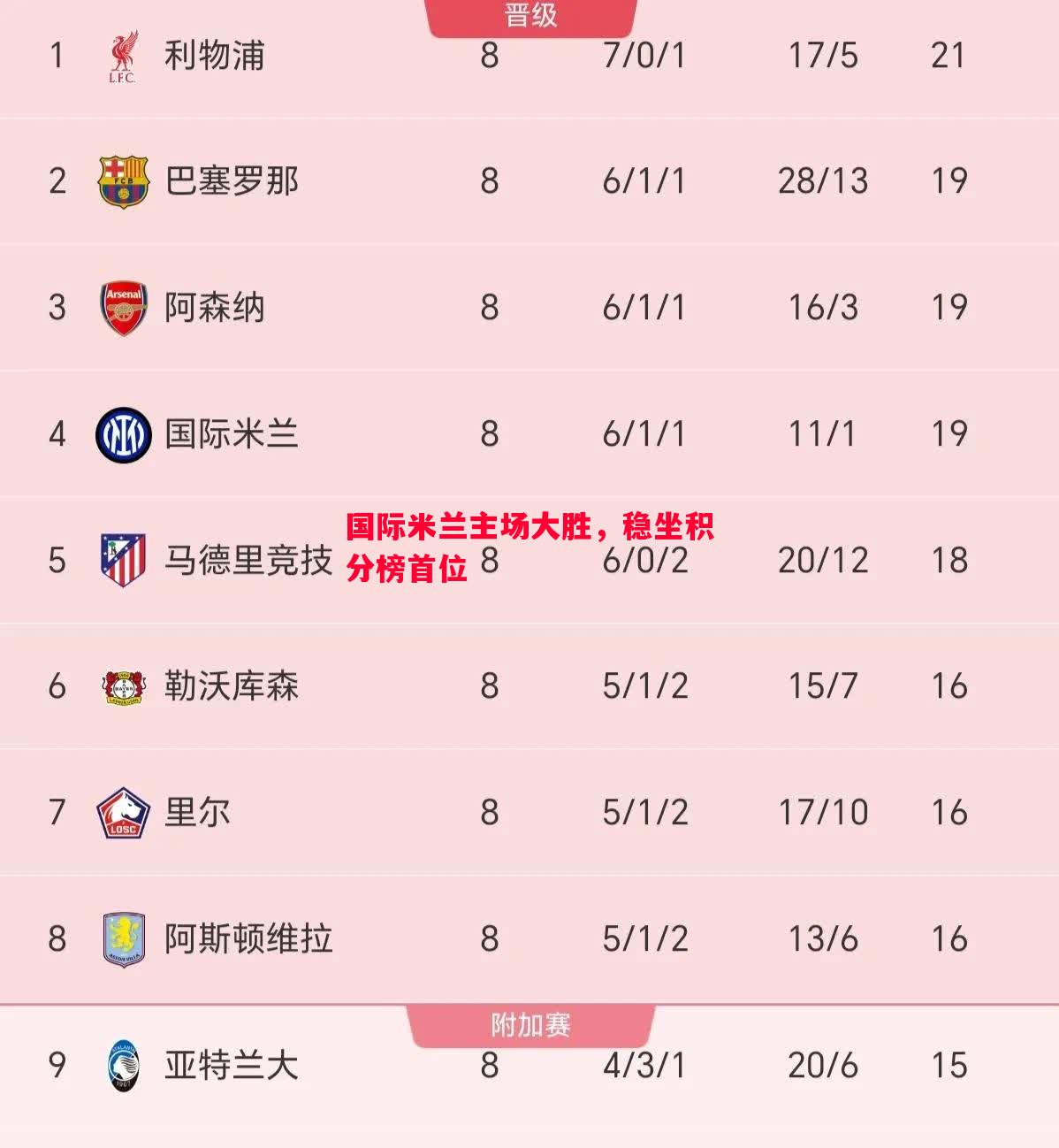 国际米兰主场大胜,稳坐积分榜首位 国际米兰主场大胜,稳坐积分榜首位